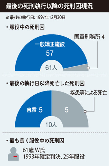 最後の死刑執行から２１年 死刑囚６１人が今も服役中 韓国 政治 社会 Hankyoreh Japan