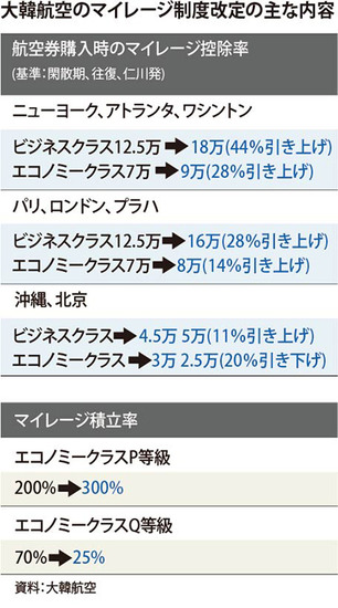 マイレージ価値下落 大韓航空改定案に不公正との訴え相次ぐ 経済 Hankyoreh Japan