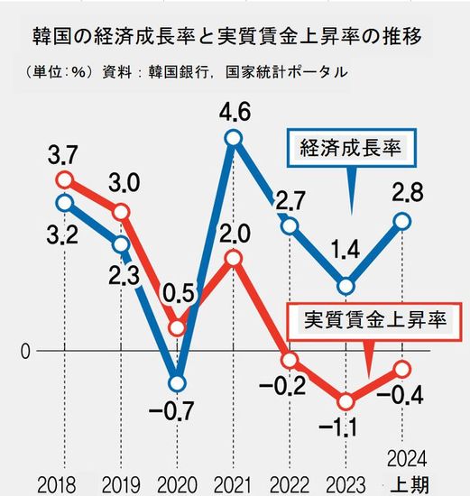 韓国、ＧＤＰ増えても実質賃金１.６％減…「トリクルダウン効果」なき成長