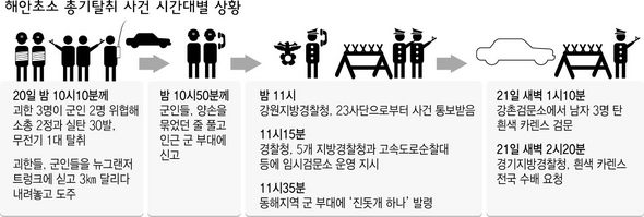 해안초소 총기탈취 사건 시간대별 상황