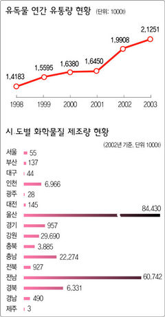 유독물 연간 유통량 현황