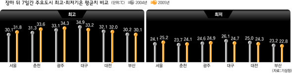 장마 뒤 7일간 주요도시 최고 · 최저기온 평균치 비교