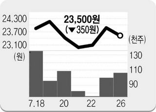 7월 27일 관심종목