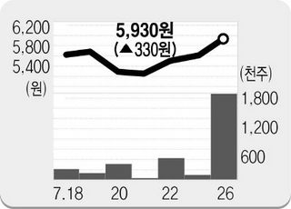 7월 27일 관심종목