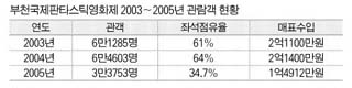 부천국제판타스틱영화제 2003~2005 관람객 현황