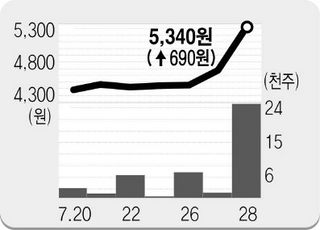 관심종목