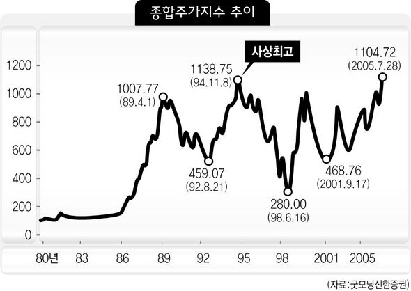 종합주가지수 추이