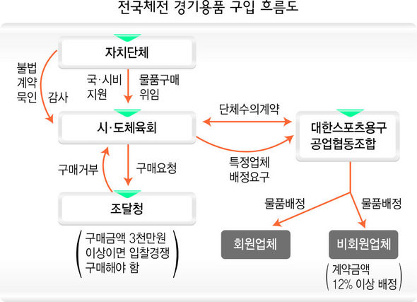 전국체전 경기용품 구입 흐름도