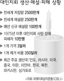 대인지뢰 생산 · 매설 · 피해 상황