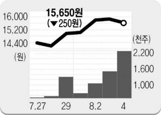 중권 관심종목