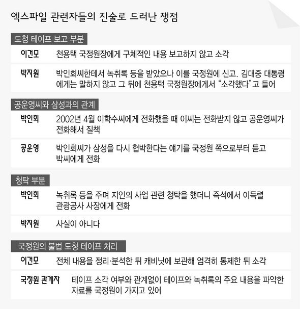 엑스파일 관련자들의 진술로 드러난 쟁점.