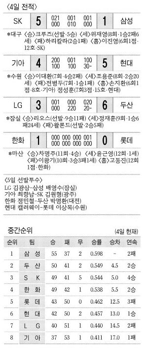 2005년 8월4일 열린 프로야구 전적표