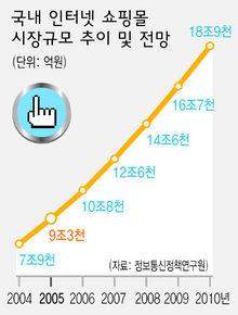 국내 인터넷 쇼핑몰 시장규모 추이 및 전망