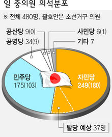 일 중의원 의석분포