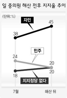 일 중의원 해산 전후 지지율 추이