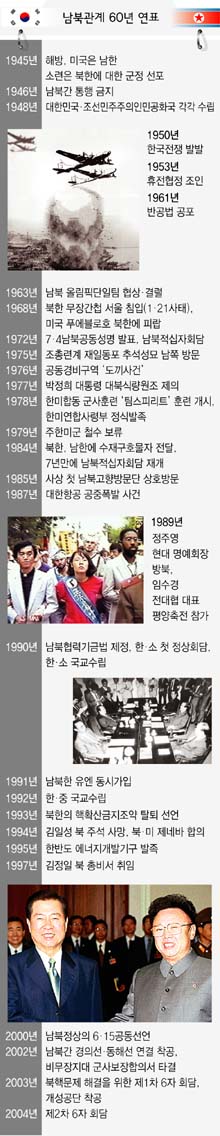 남북관계 60년 연표