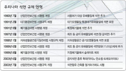 우리나라 석면 규제 연혁
