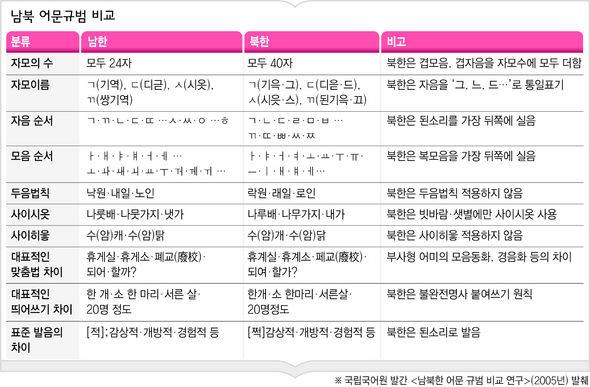 남북 어문규범 비교