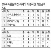 2006년 독일월드컵 아시아 최종예선 최종순위