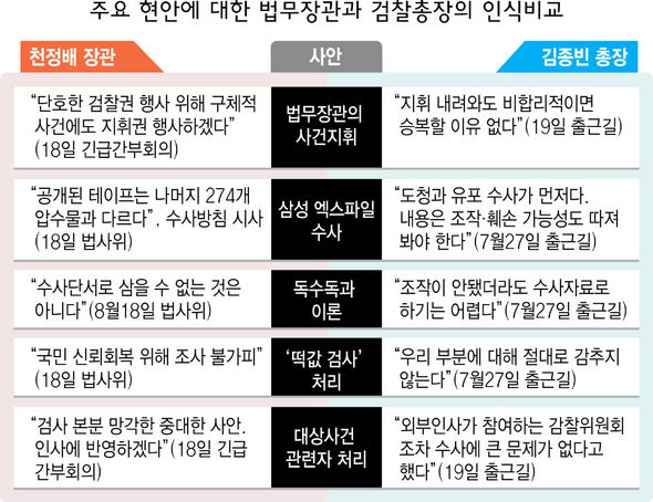 주요 현안에 대한 법무장관과 검찰총장의 인식비교
