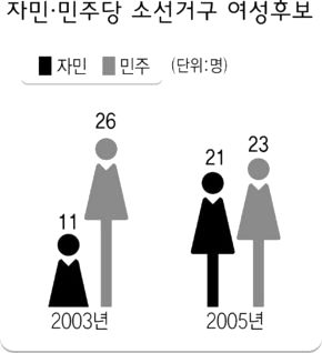 자민 ·  민주당 소선거구 여성후보