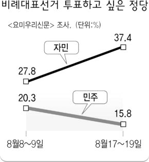 비례대표선거 투표하고 싶은 정당