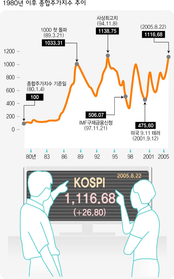 1980년 이후 종합주가지수 추이