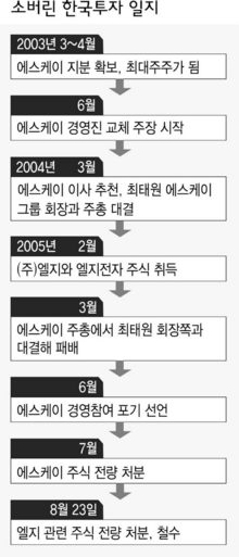 소버린 한국투자 일지