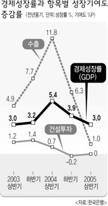경제성장률과 항목별 성장기여도 증감률