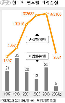 현대차 연도별 파업손실