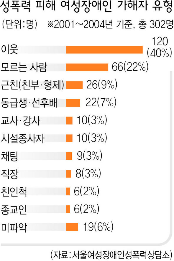 성폭력 피해 여성장애인 가해자 유형