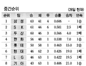 중간순위