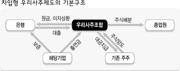 차입형 우리사주제도의 기본구조