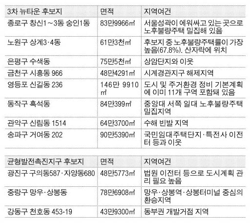 3차 뉴타운 후보지, 균형발전촉진지구 후보지
