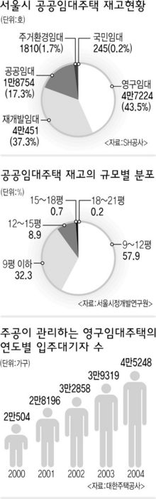 서울시 공공임대주택 재고현황