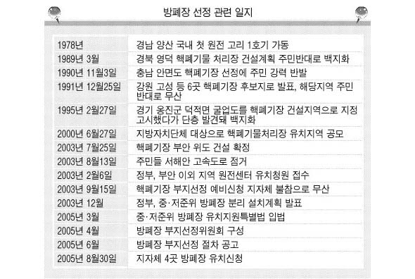 방폐장 선정 관련 일지