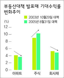 부동산대책 발표때 기대수익률 변화추이