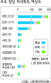 주요 정당 의석획득 예상도