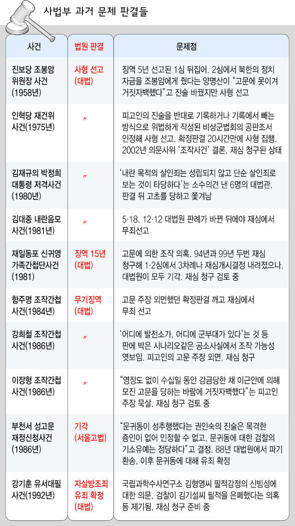 사법부 과거 문제 판결들