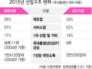 2015년 산업구조 변화