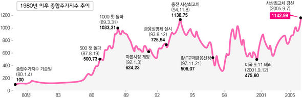 1980년 이후 종합주가지수 추이