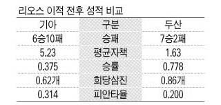 리오스 이적 전후 성적 비교