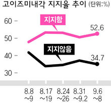 고이즈미내각 지지율 추이