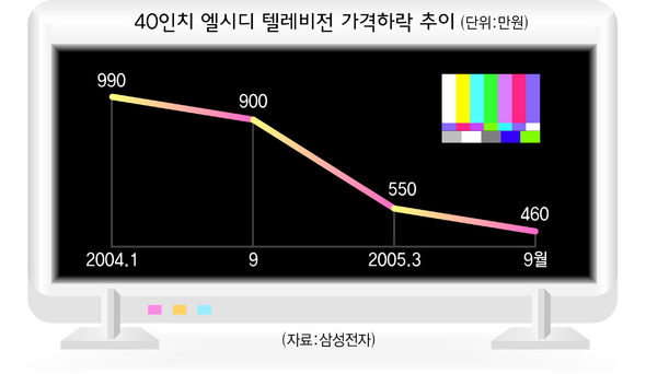 40인치 엘시디 텔레비전 가격하락 추이