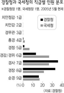 경찰청과 국세청의 직급별 인원 분포
