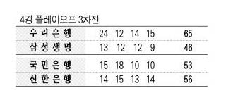 4강 플레이오프 3차전