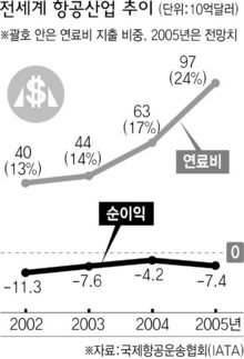 전세계 항공산업 추이