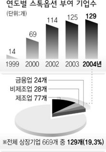 연도별 스톡옵션 부여 기업수