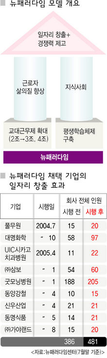 뉴패러다임 모델 개요