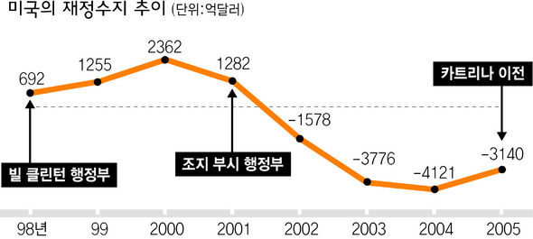 미국의 재정수지 추이